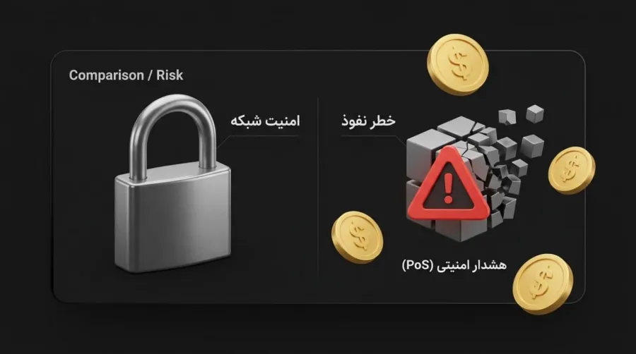 بررسی Chain Reorganization در بلاک چینهای اثبات سهام | کیف پول من