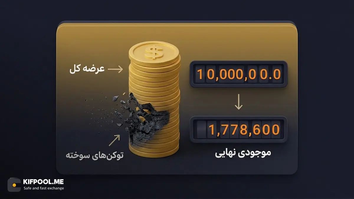 منظور از عرضه کل در بازار ارزهای دیجیتال چیست؟ | کیف پول من