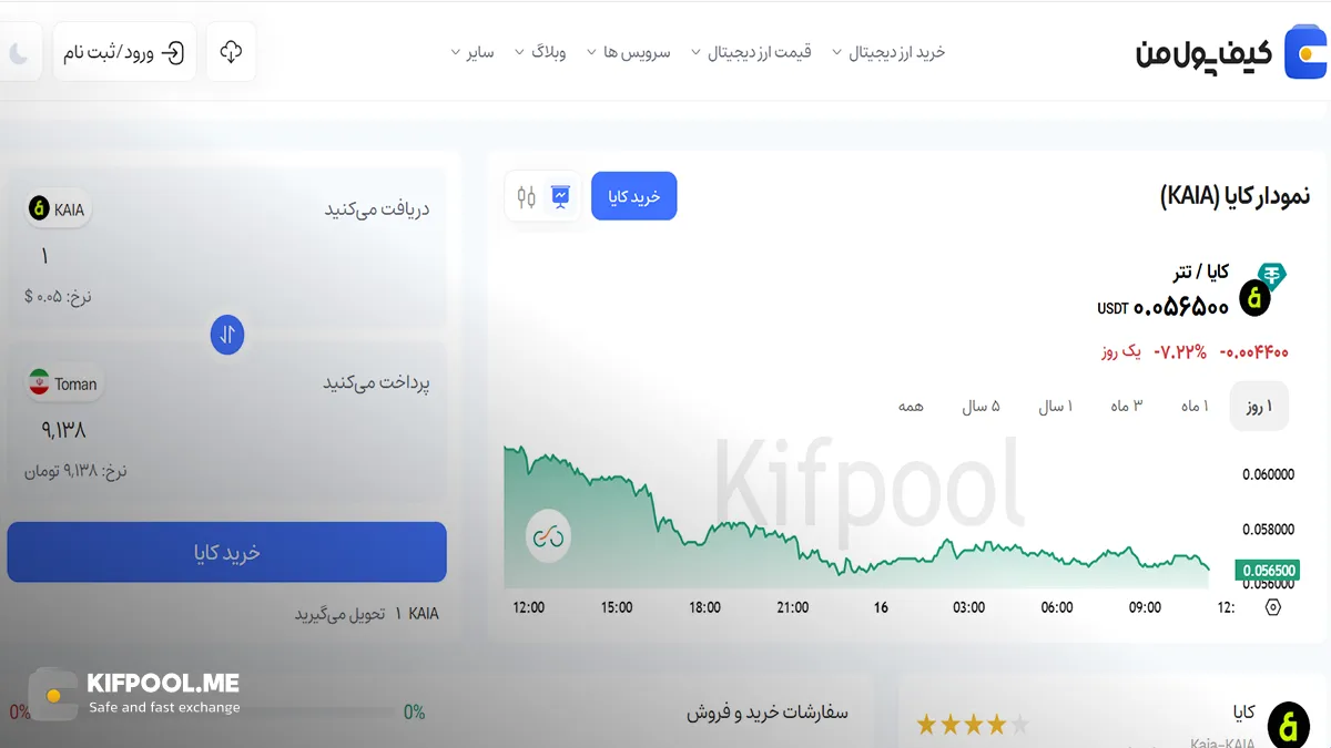 نمودار کایا | صرافی کیف پول من