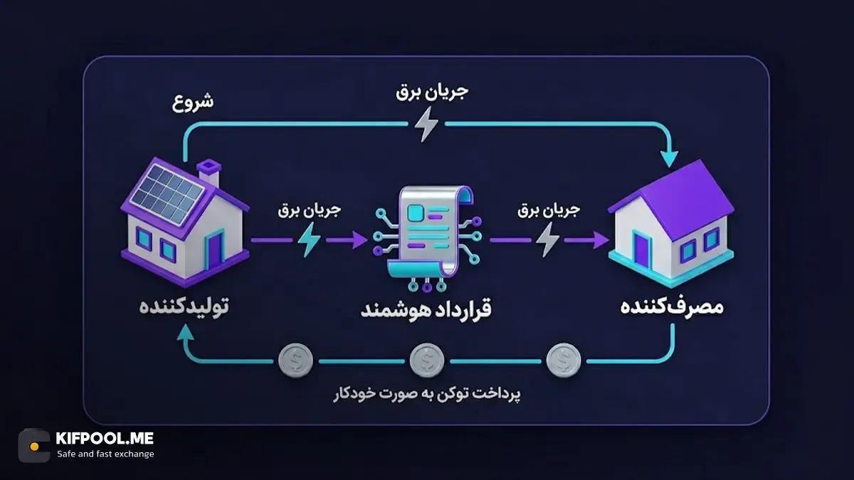نقش بلاک چین در تامین امنیت و شفافیت شبکهی پاور لجر | کیف پول من