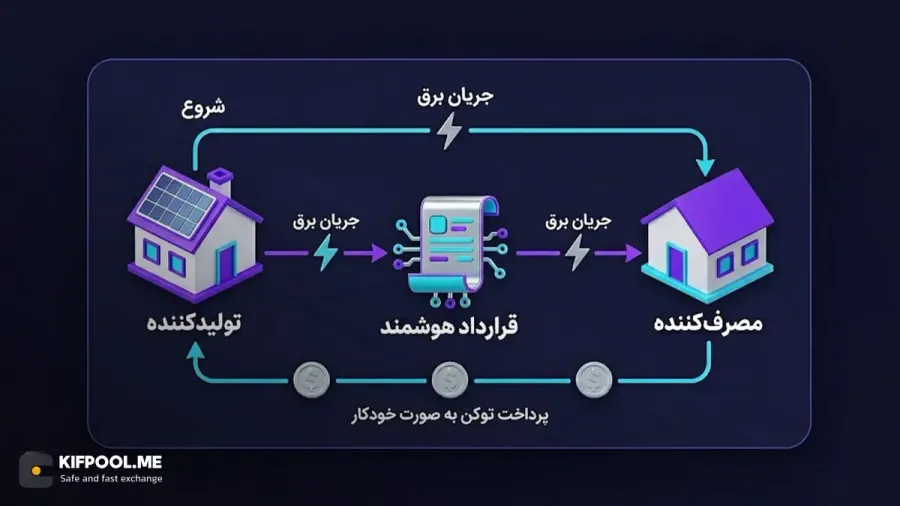 نقش بلاک چین در تامین امنیت و شفافیت شبکهی پاور لجر | کیف پول من