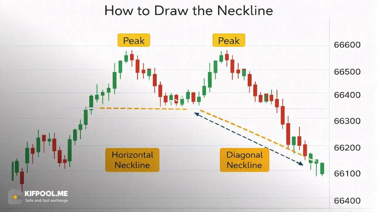 خط گردن (Neckline) چیست و چگونه رسم می&zwnj;شود؟ | صرافی کیف پول من