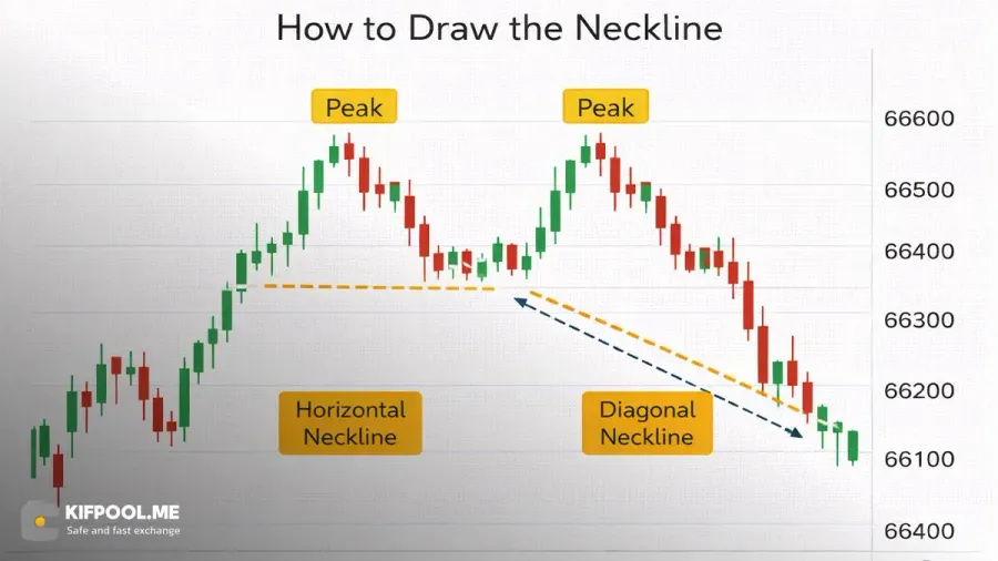 خط گردن (Neckline) چیست و چگونه رسم میشود؟ | صرافی کیف پول من