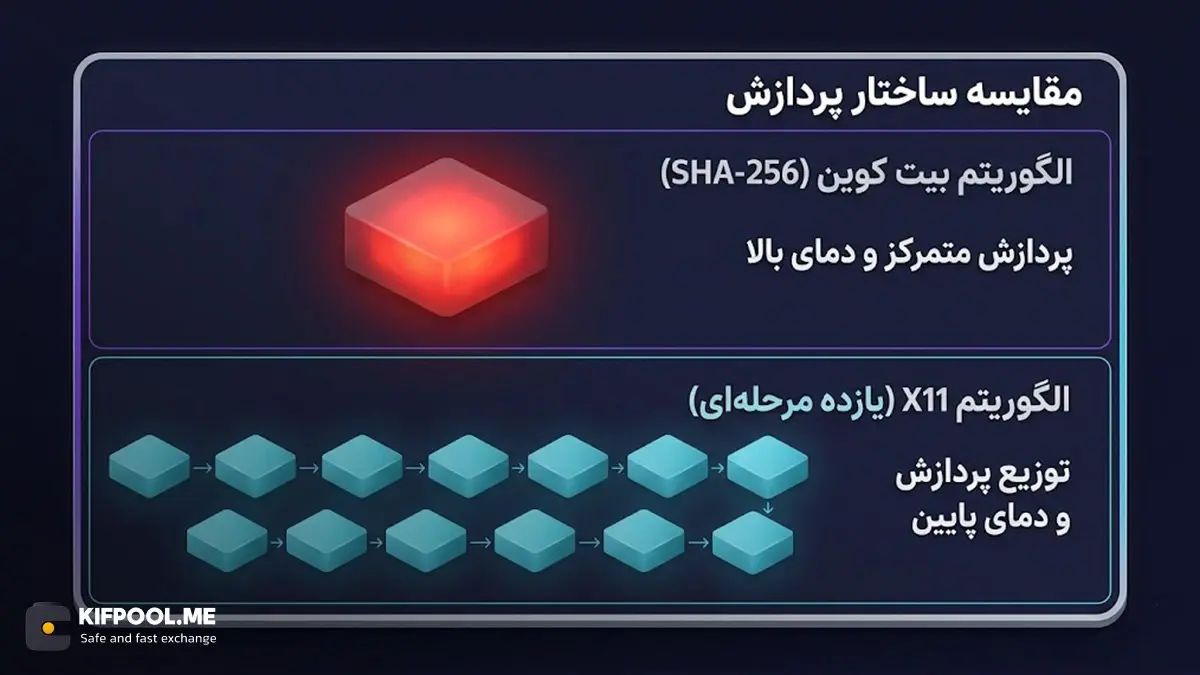 مقایسه ساده عملکرد X11 با الگوریتم بیت کوین (SHA-256) | کیف پول من