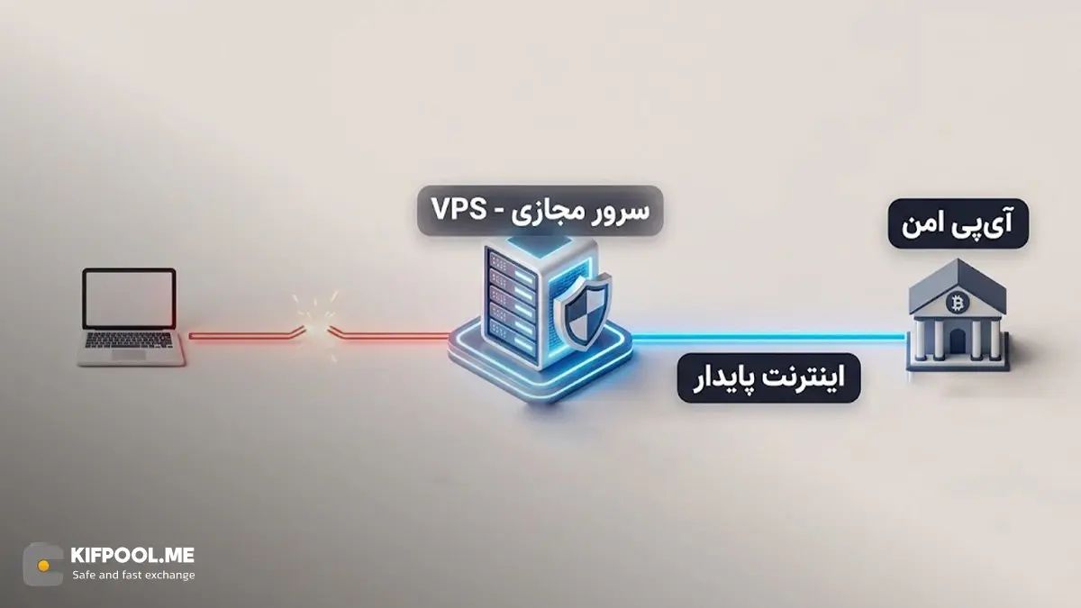 مدیریت پوزیشنهای باز در صرافیهای ارز دیجیتال هنگام قطعی | کیف پول من