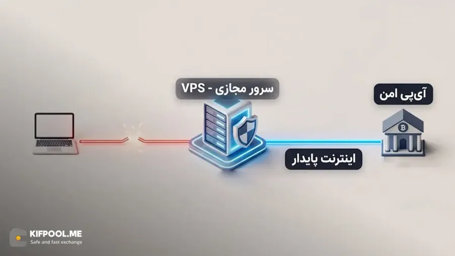 مدیریت پوزیشنهای باز در صرافیهای ارز دیجیتال هنگام قطعی | کیف پول من