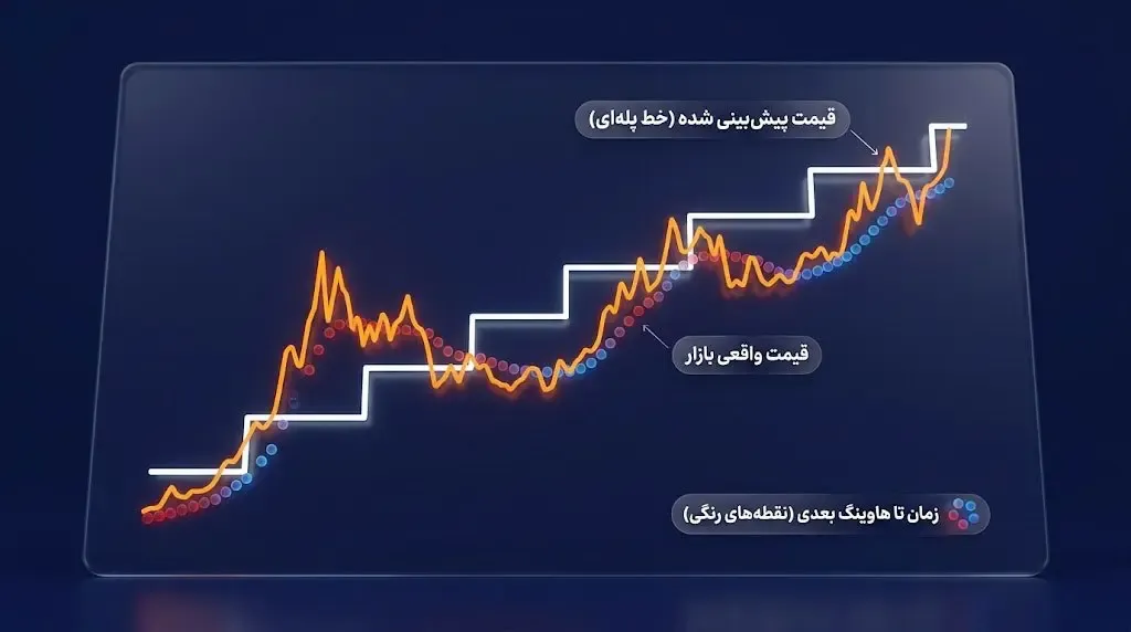 نحوه خواندن و تحلیل نمودار S2F بیت کوین | صرافی کیف پول من
