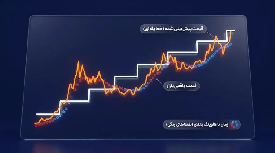 نحوه خواندن و تحلیل نمودار S2F بیت کوین | صرافی کیف پول من