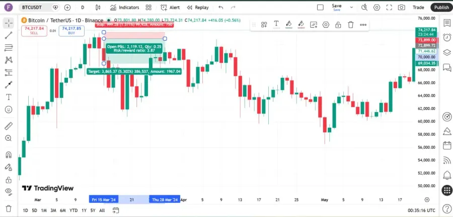 تعیین حد ضرر (Stop Loss) برای محافظت از سرمایه در برابر نوسانات فیک | کیف پول من