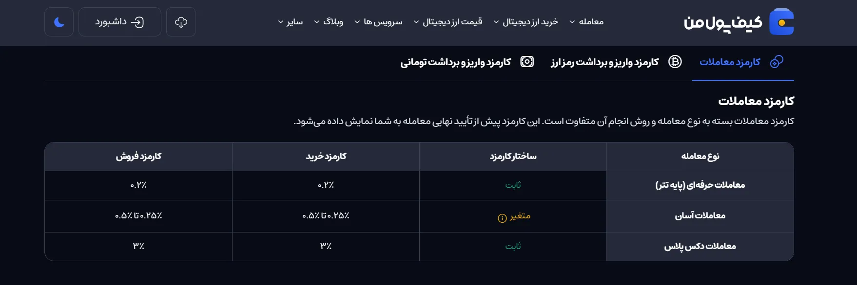 کارمزد معاملات خرید و فروش در صرافی کیف پول من