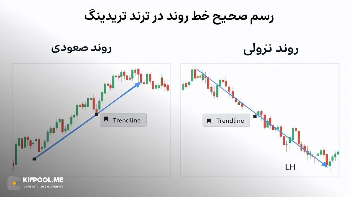 روند نزولی و صعودی
