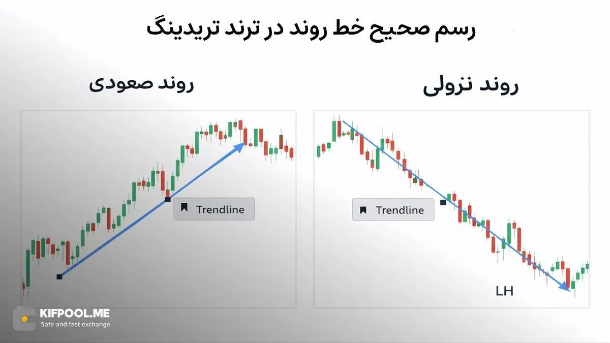 روند نزولی و صعودی