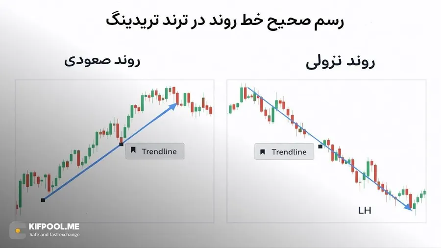 روند نزولی و صعودی