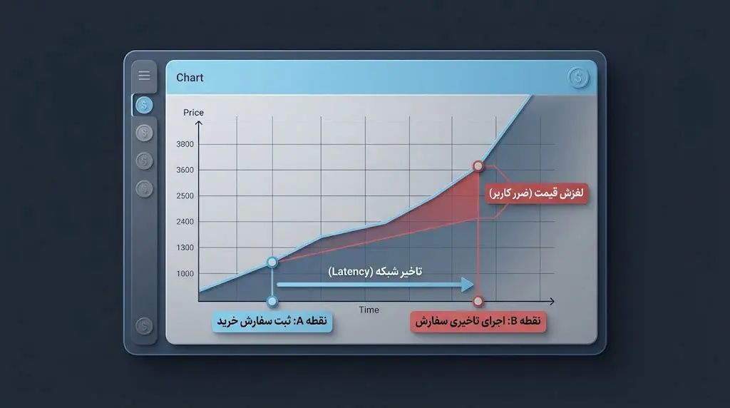 مفهوم تاخیر شبکه یا Latency و تاثیر آن بر ثبت سفارش&zwnj;ها | کیف پول من