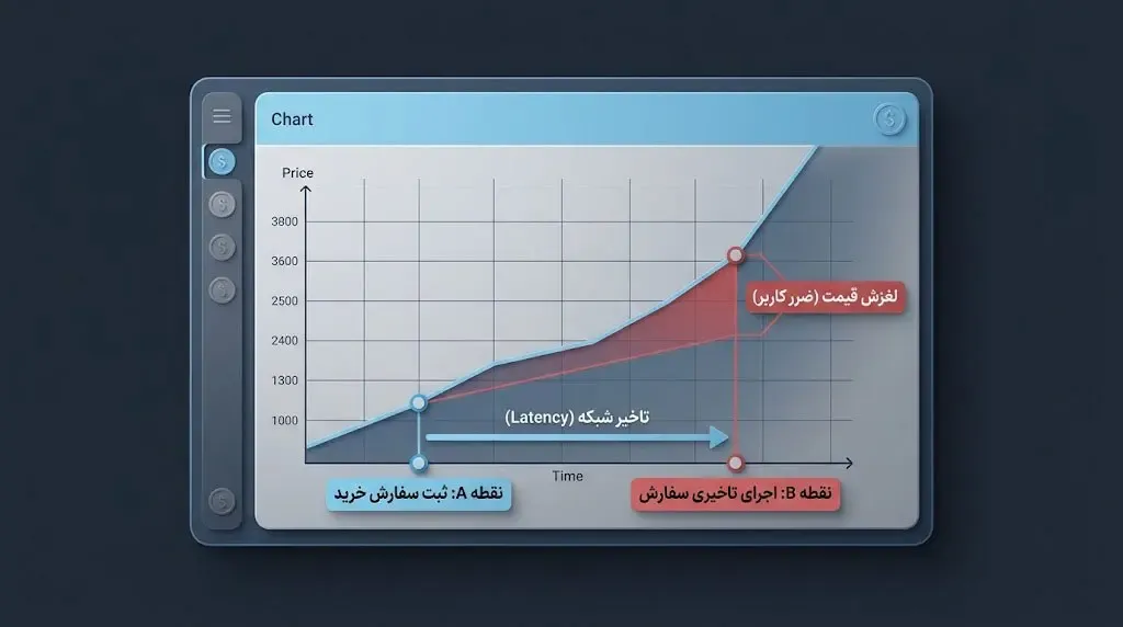 مفهوم تاخیر شبکه یا Latency و تاثیر آن بر ثبت سفارش&zwnj;ها | کیف پول من
