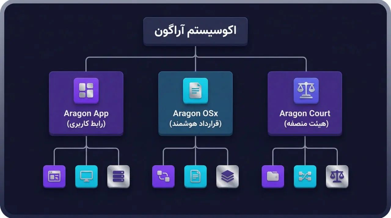 اکو سیستم آراگون | صرافی کیف پول من