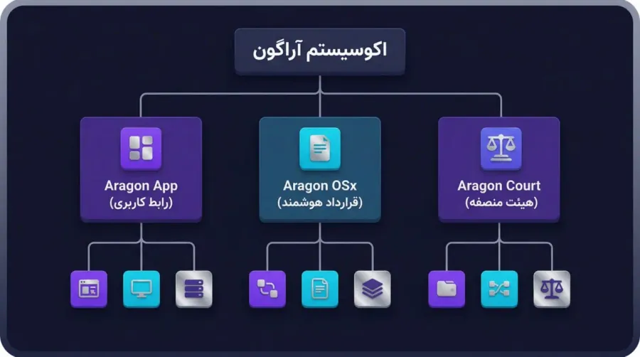 اکو سیستم آراگون | صرافی کیف پول من