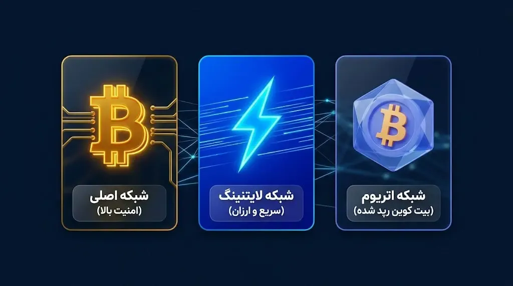 انتقال بیت کوین در سایر بلاک چین&zwnj;ها انتقال بیت کوین در سایر بلاک چین&zwnj;ها | صرافی کیف پول من