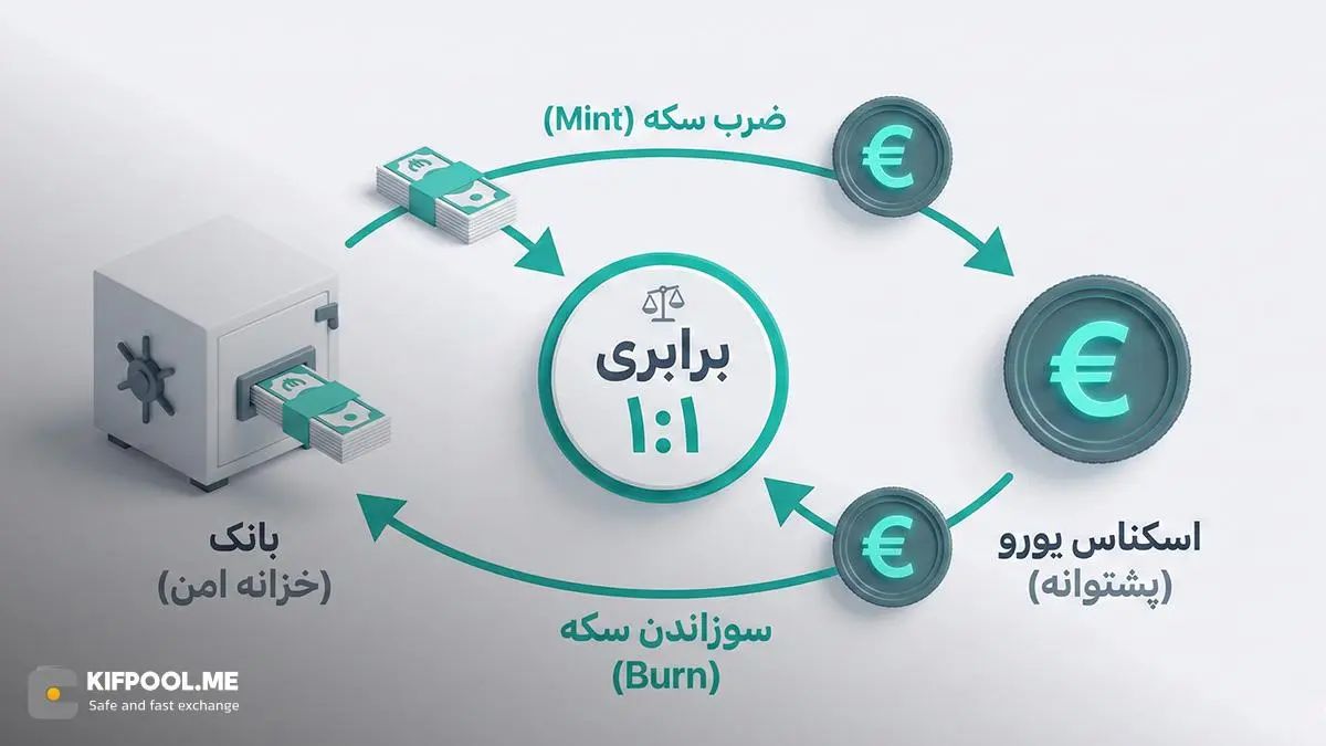 ارز دیجیتال با پشتوانه یورو چگونه کار می کند؟ | صرافی کیف پول من