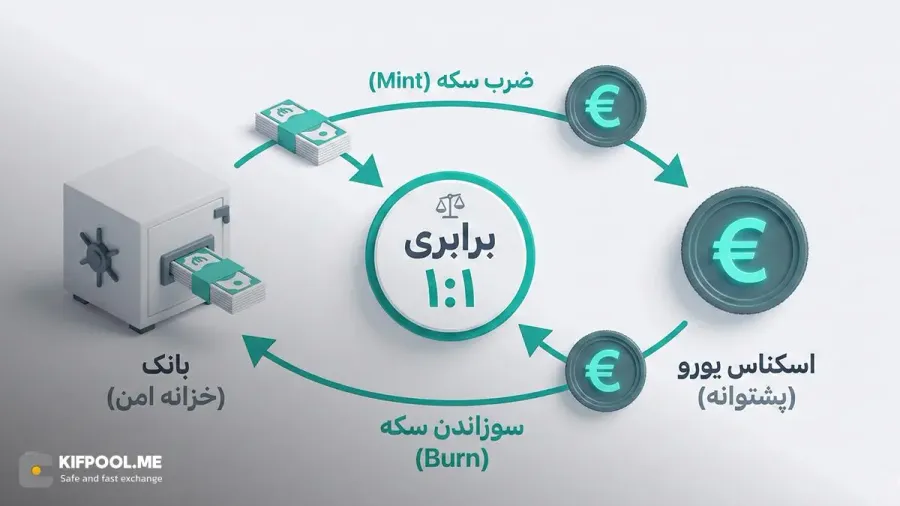 ارز دیجیتال با پشتوانه یورو چگونه کار می کند؟ | صرافی کیف پول من