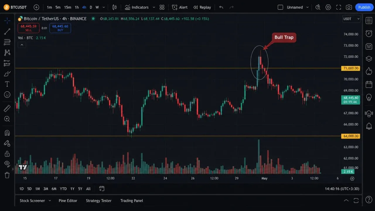 تله‌های گاوی و خرسی یا Bull and Bear Traps در بازارهای سایدوی | کیف پول من