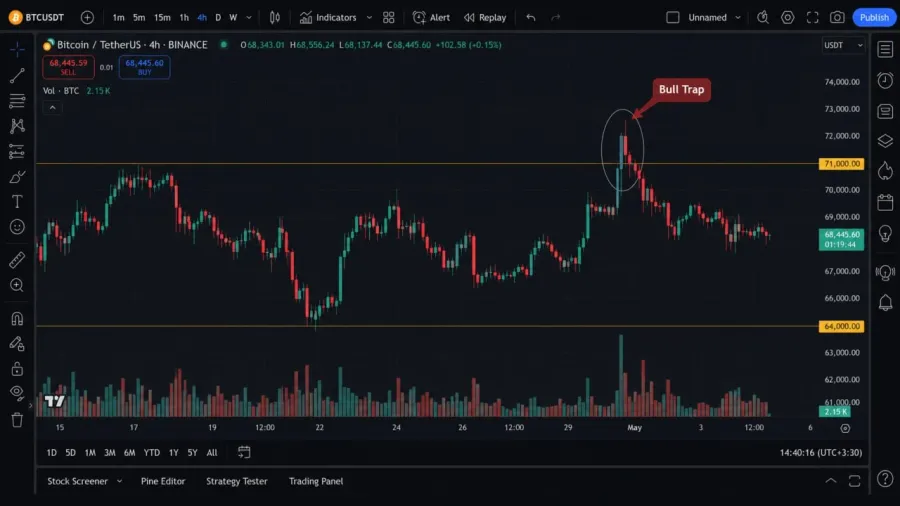 تلههای گاوی و خرسی یا Bull and Bear Traps در بازارهای سایدوی | کیف پول من