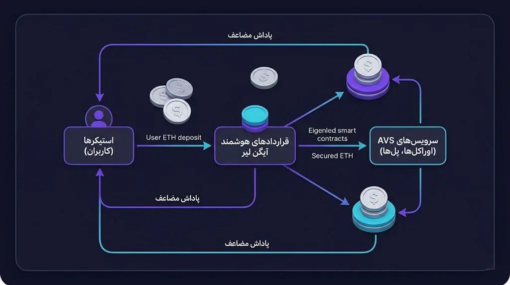 چرخهی تامین امنیت در شبکه چگونه تضمین میشود؟ | صرافی کیف پول من