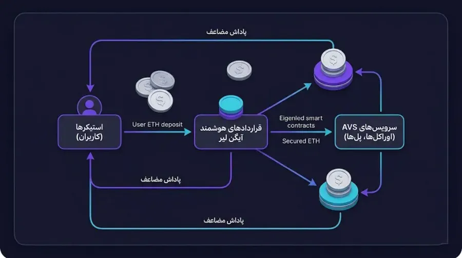 چرخهی تامین امنیت در شبکه چگونه تضمین میشود؟ | صرافی کیف پول من