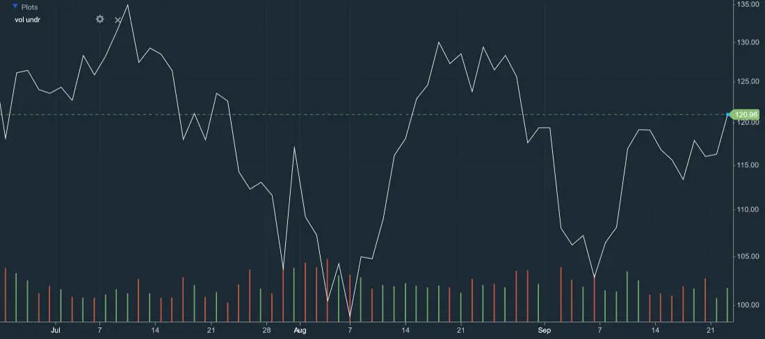 چه زمانی از نمودار خطی استفاده کنیم؟ | صرافی کیف پول من