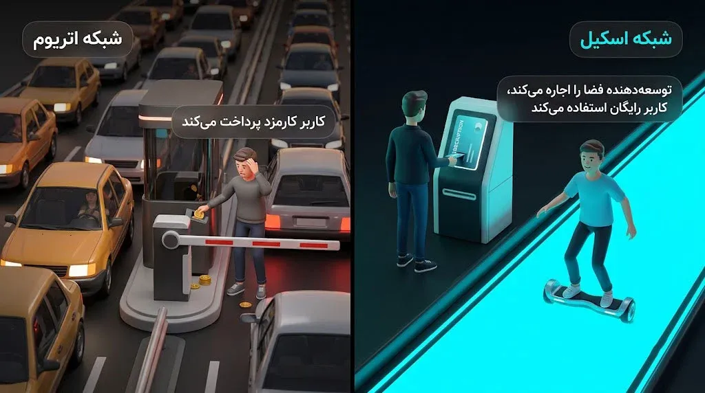آشنایی با شبکه‌ی اسکیل | مشکل کارمزد و سرعت در اتریوم و راهکار اسکیل برای حل آن | صرافی کیف پول من
