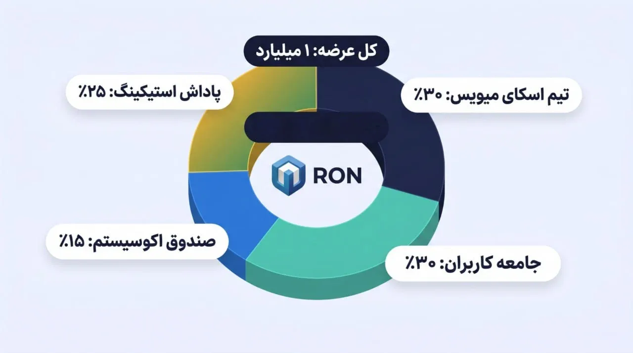 بررسی توکنومیکس و تعداد سکه&zwnj;های در گردش شبکه رون | صرافی کیف پول من
