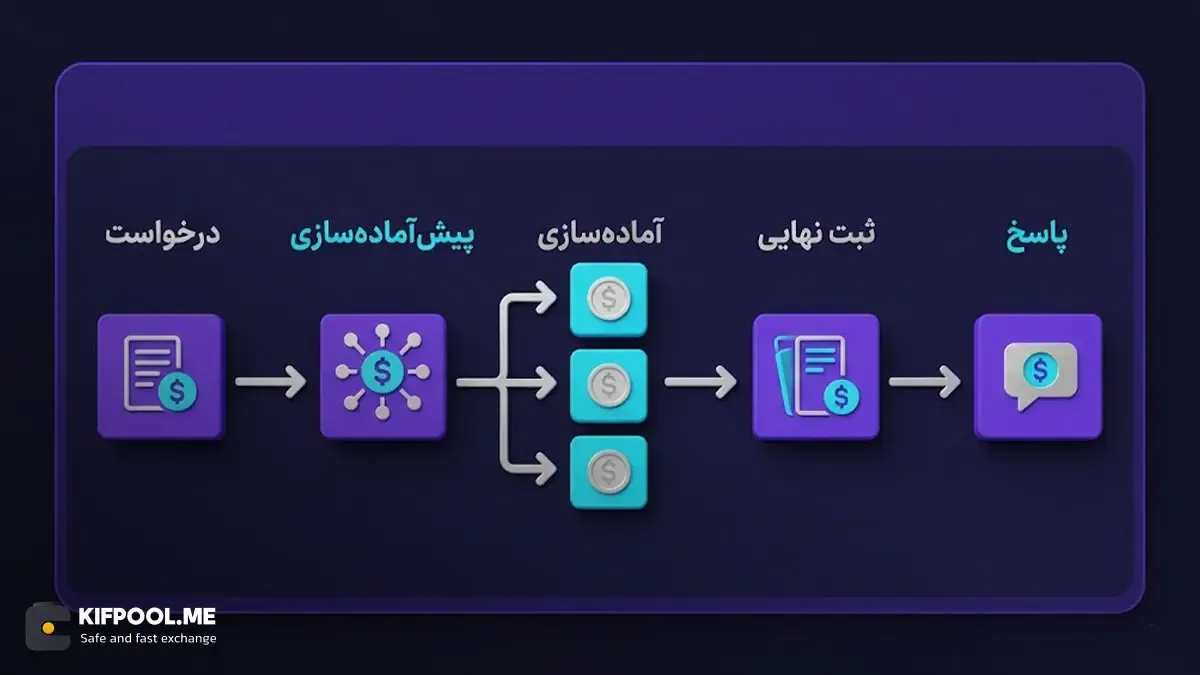 مکانیزم تایید تراکنش&zwnj;ها در الگوریتم PBFT چگونه کار می&zwnj;کند؟ | کیف پول من