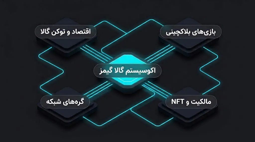 گالا گیمز چیست؟ | عملکرد Gala Games | خرید گالا | صرافی کیف پول من