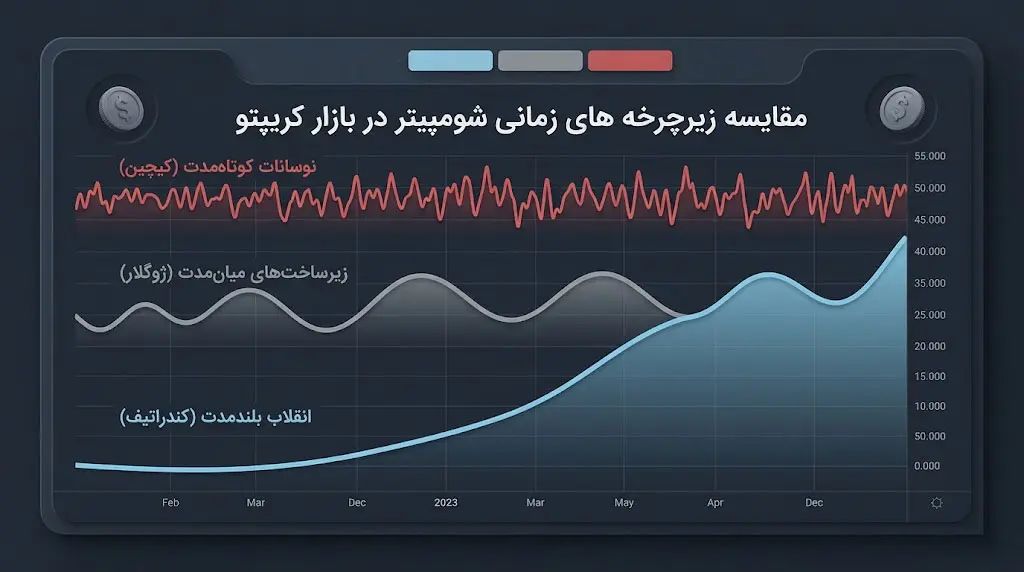 سومین عنصر؛ بررسی سه زیرچرخه حیاتی در مدل شومپیتری | کیف پول من