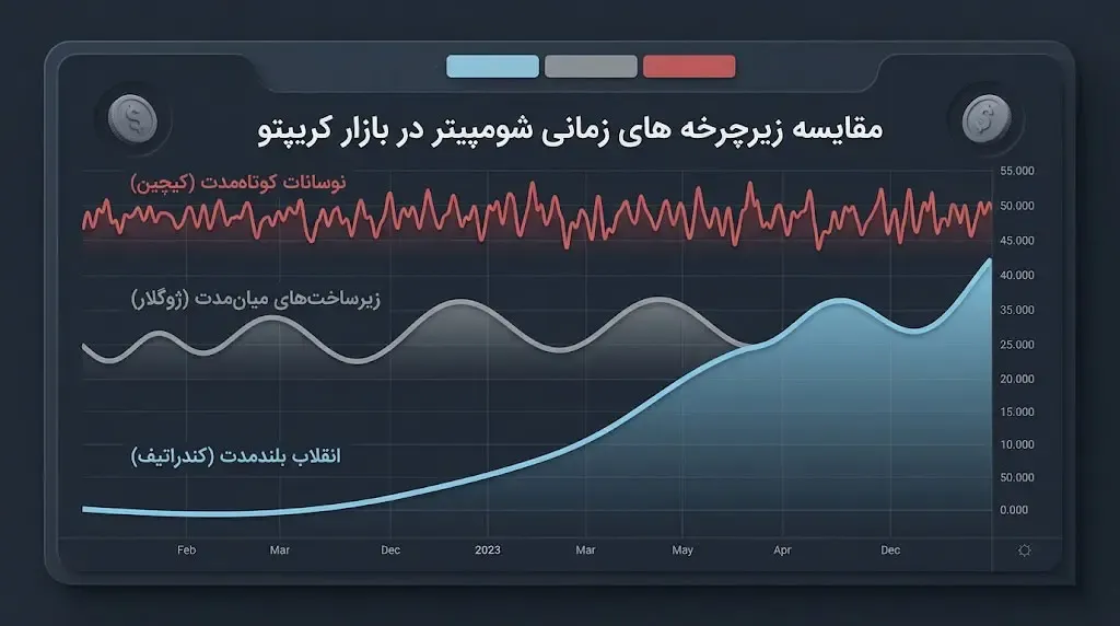 سومین عنصر؛ بررسی سه زیرچرخه حیاتی در مدل شومپیتری | کیف پول من