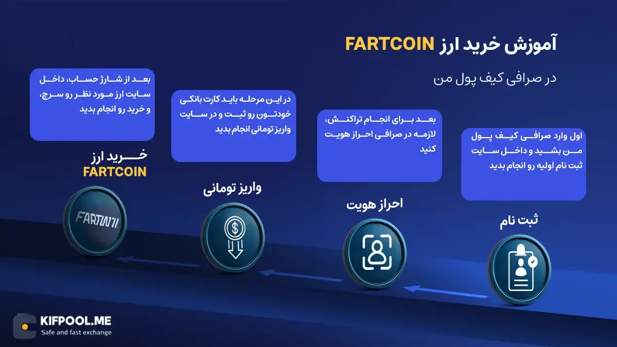 معرفی ارز FARTCOIN| آموزش خرید و فروش ارز فارت کوین| خرید Fartcoin| صرافی کیف پول من