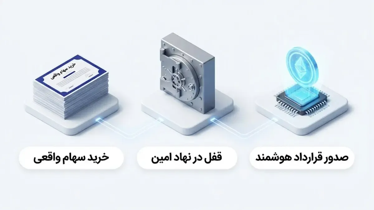 فرایند توکنایز کردن سهام شرکت ها به زبان ساده | صرافی کیف پول من