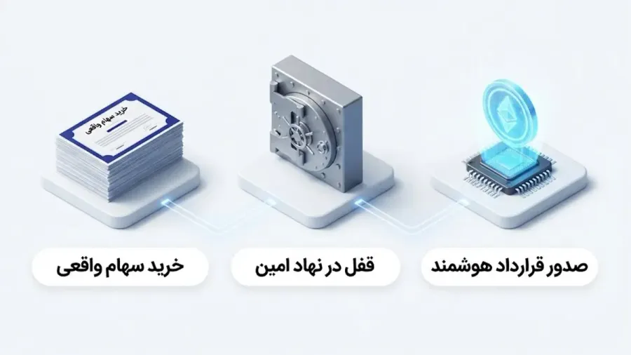 فرایند توکنایز کردن سهام شرکت ها به زبان ساده | صرافی کیف پول من