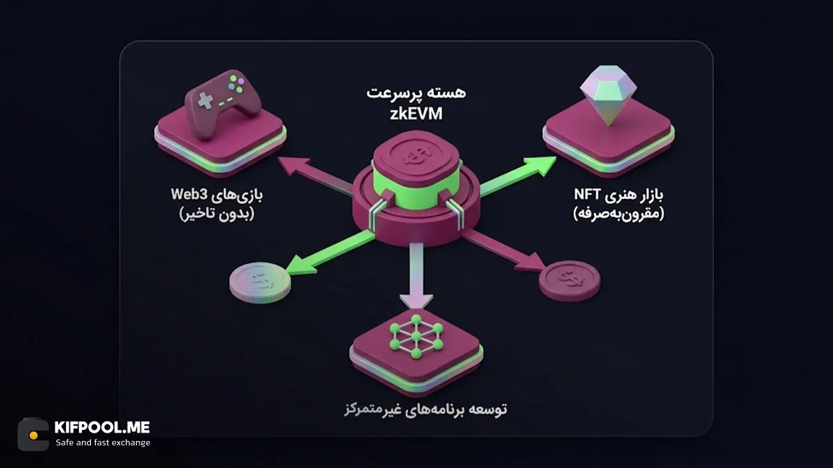 تاثیر مستقیم و مثبت zkEVM بر رشد بازار NFT و بازی&zwnj;های مبتنی بر Web3 | کیف پول من