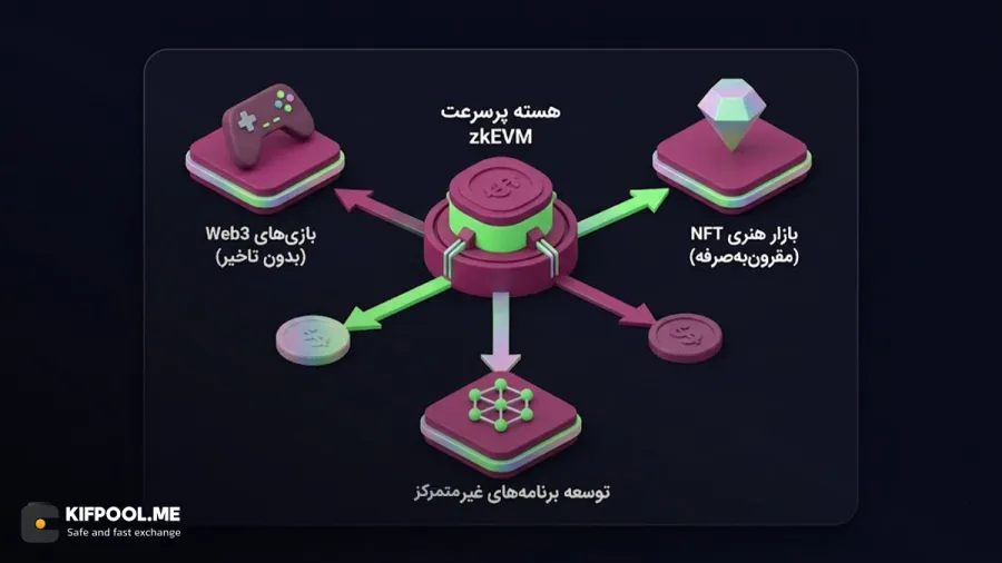 تاثیر مستقیم و مثبت zkEVM بر رشد بازار NFT و بازیهای مبتنی بر Web3 | کیف پول من