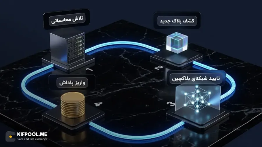 رقابت ماینرها برای حل معادلات و کشف بلاکهای جدید | صرافی کیف پول من
