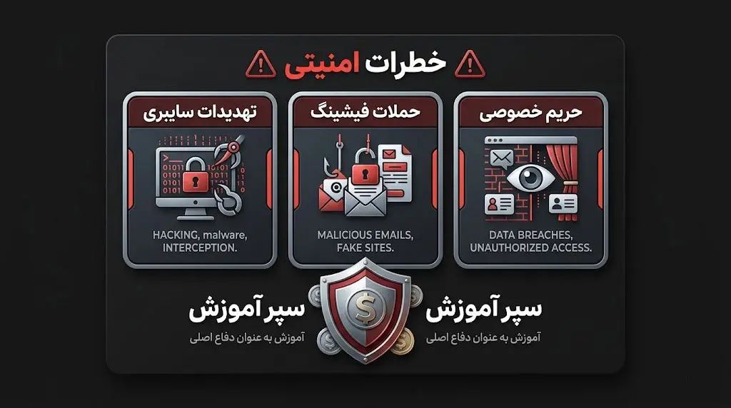چالشها: امنیت سایبری، حفظ حریم خصوصی کاربران و ریسک کلاهبرداریهای آنلاین | کیف پول من