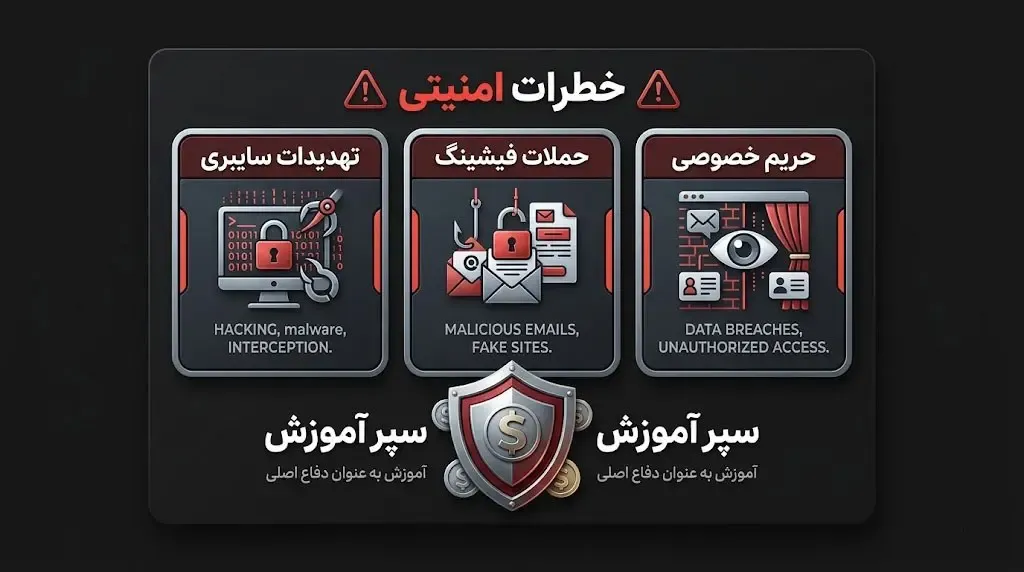 چالش&zwnj;ها: امنیت سایبری، حفظ حریم خصوصی کاربران و ریسک کلاهبرداری&zwnj;های آنلاین | کیف پول من