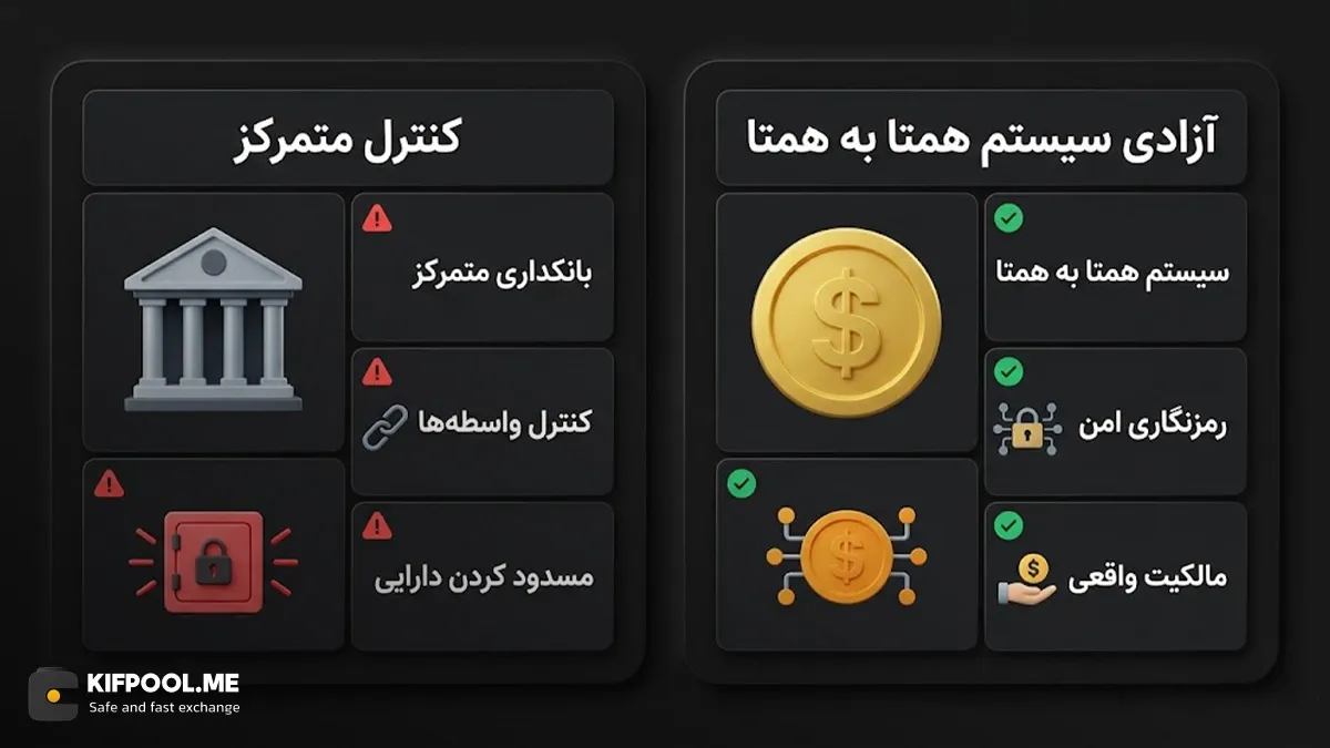 نقش رمزنگاری (Cryptography) در رسیدن به آزادی مالی | کیف پول من