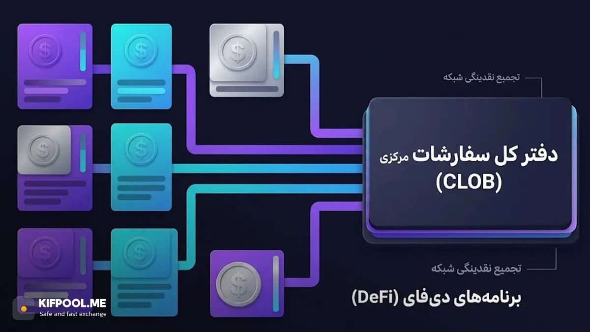 حل مشکل نقدینگی در سیستمهای مالی غیرمتمرکز یا DeFi | صرافی کیف پول من