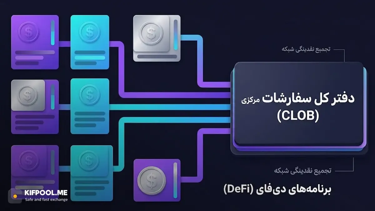 حل مشکل نقدینگی در سیستم‌های مالی غیرمتمرکز یا DeFi | صرافی کیف پول من