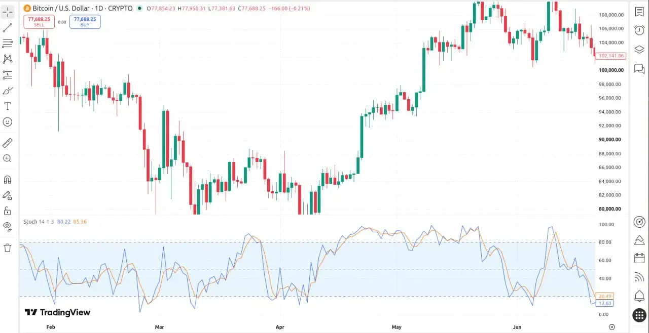 اندیکاتور نوسانگر تصادفی | Stochastic Oscillator | صرافی کیف پول من