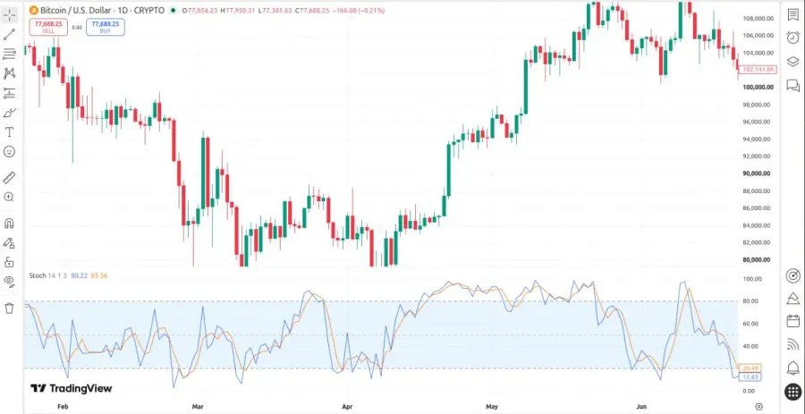 اندیکاتور نوسانگر تصادفی | Stochastic Oscillator | صرافی کیف پول من