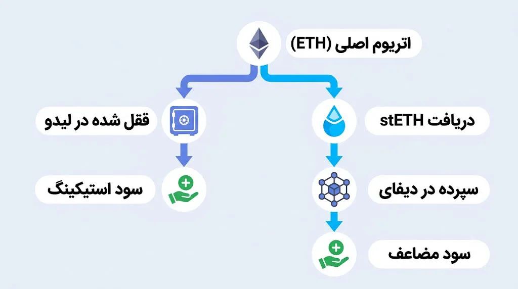 بررسی کامل پلتفرم استیکینگ اتریوم و LDO | تفاوت استیکینگ و لیکویید استیکینگ | صرافی ارز دیجیتال کیف پول من