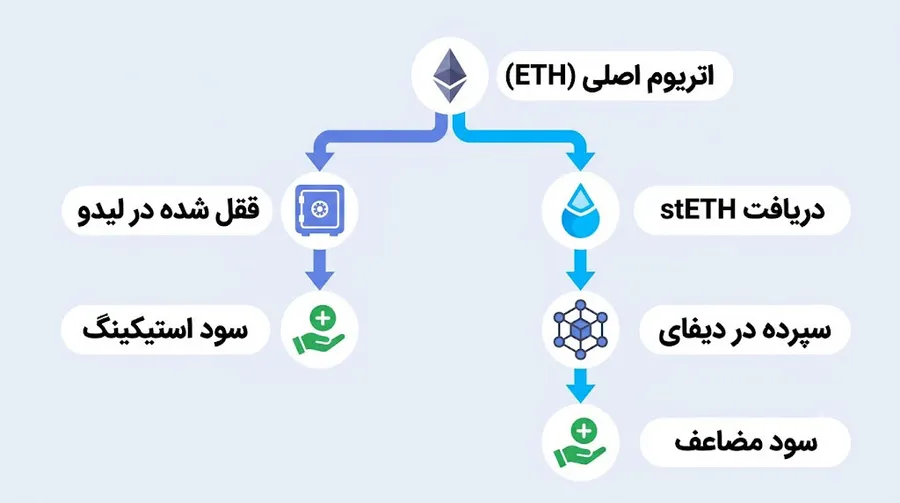 بررسی کامل پلتفرم استیکینگ اتریوم و LDO | تفاوت استیکینگ و لیکویید استیکینگ | صرافی ارز دیجیتال کیف پول من